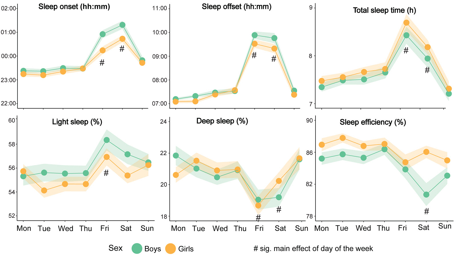 sex differences in social jetlag chart figure 1