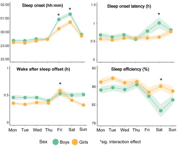 sex differences in social jetlag chart figure 2